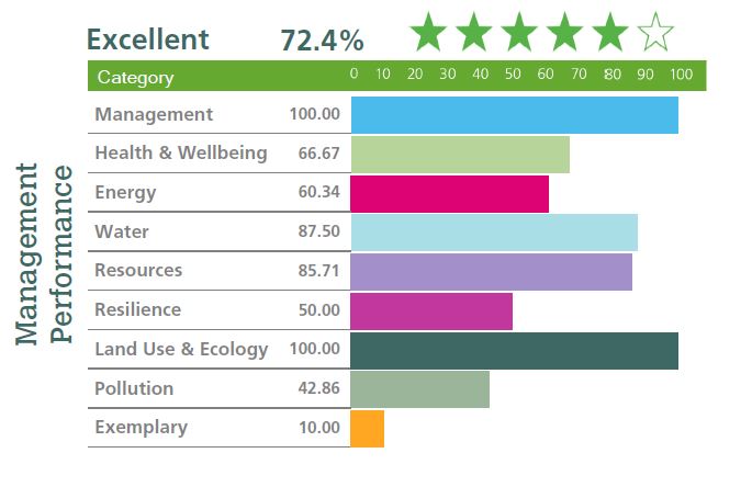 Pulkovo Sky Business Center - BREEAM Excellent Certificate - Management Performance 72,4%.